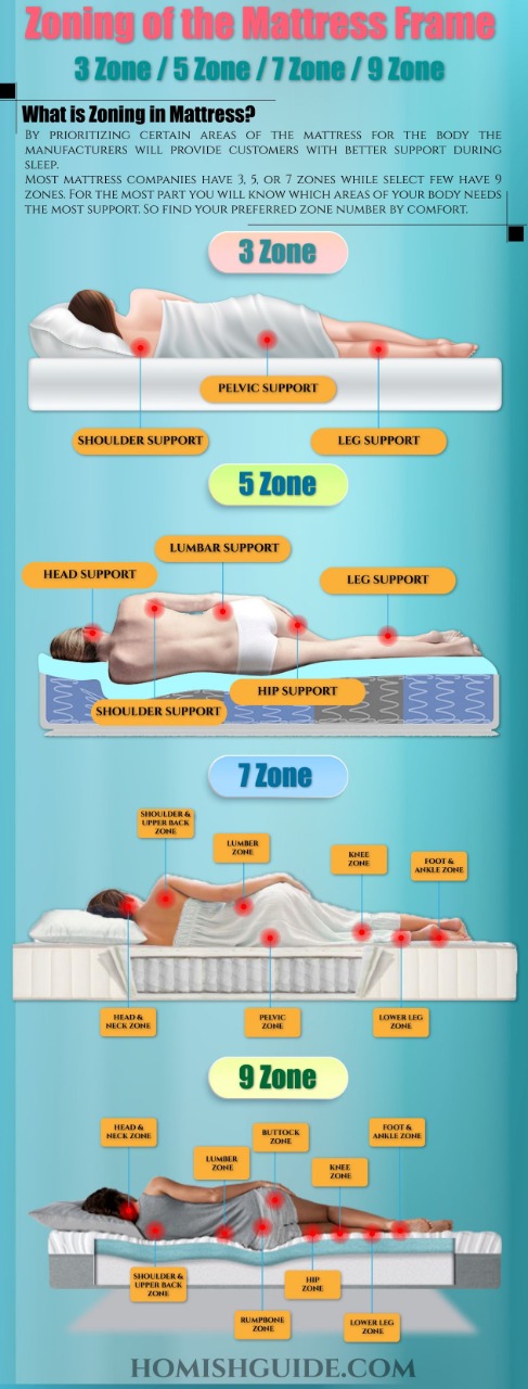 Zoning of the mattress infograph