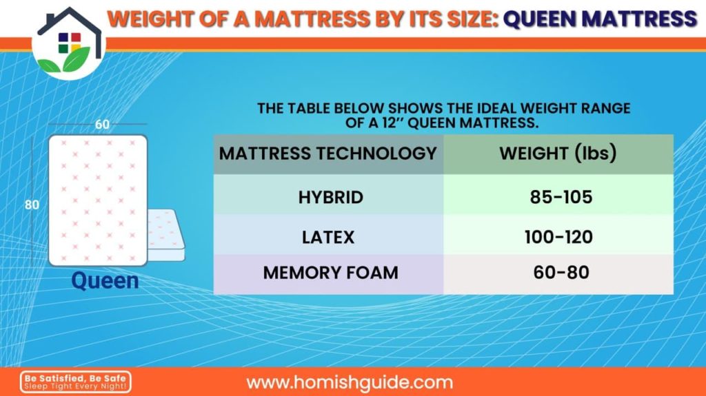A Mattress Weigh Queen