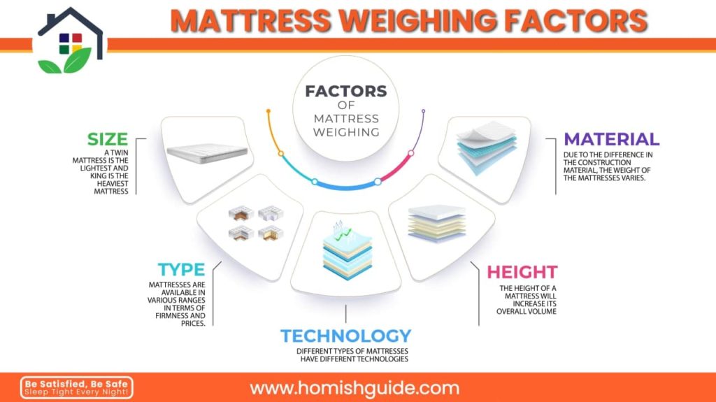 How Much Does A Mattress Weigh _ Factors