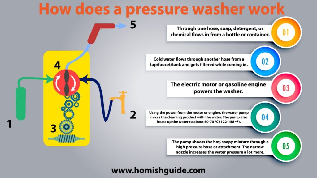 A pressure washer work _ How